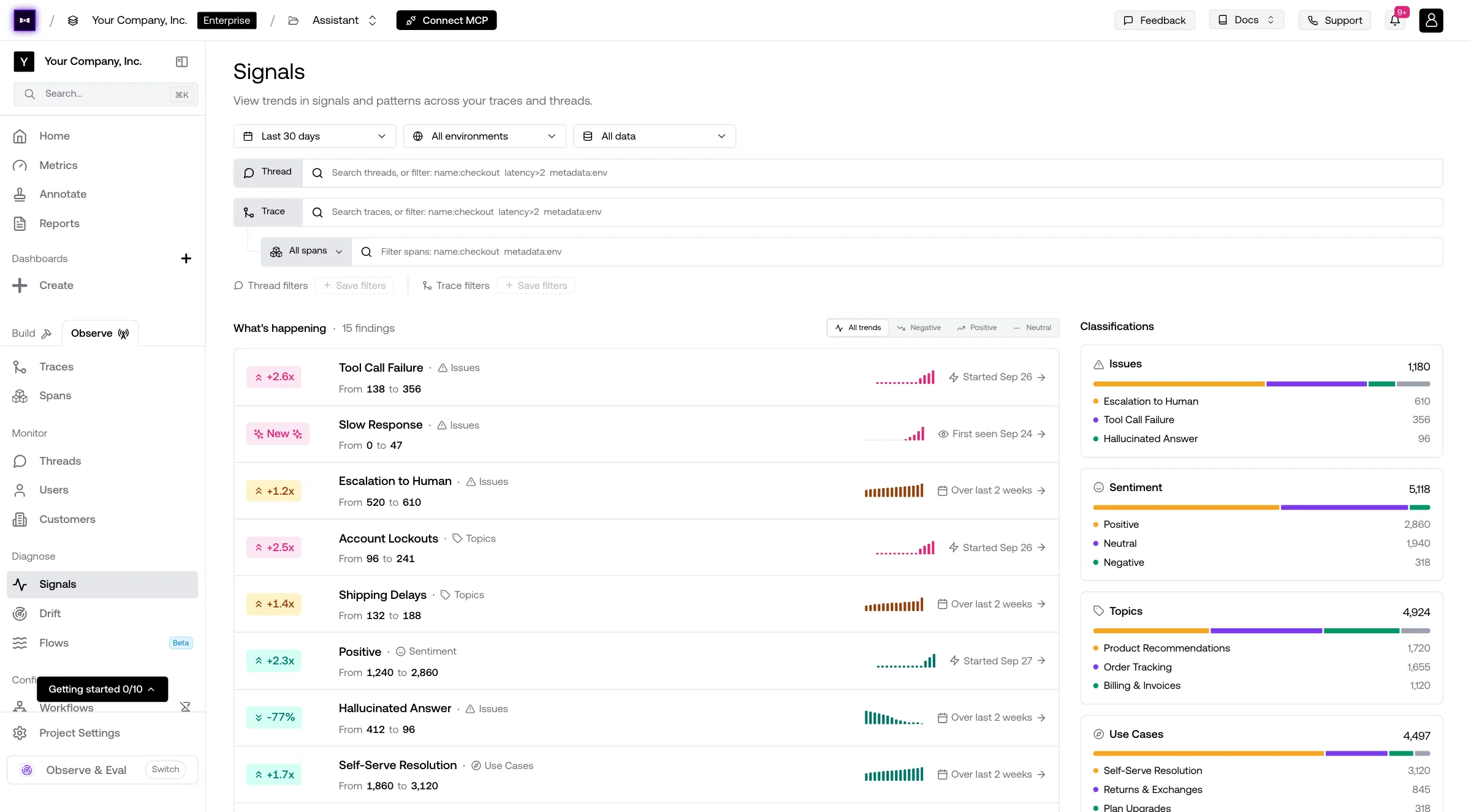 Signals page listing findings like Tool Call Failure up 2.6x with sparklines, beside Issues, Sentiment, Topics and Use Cases totals