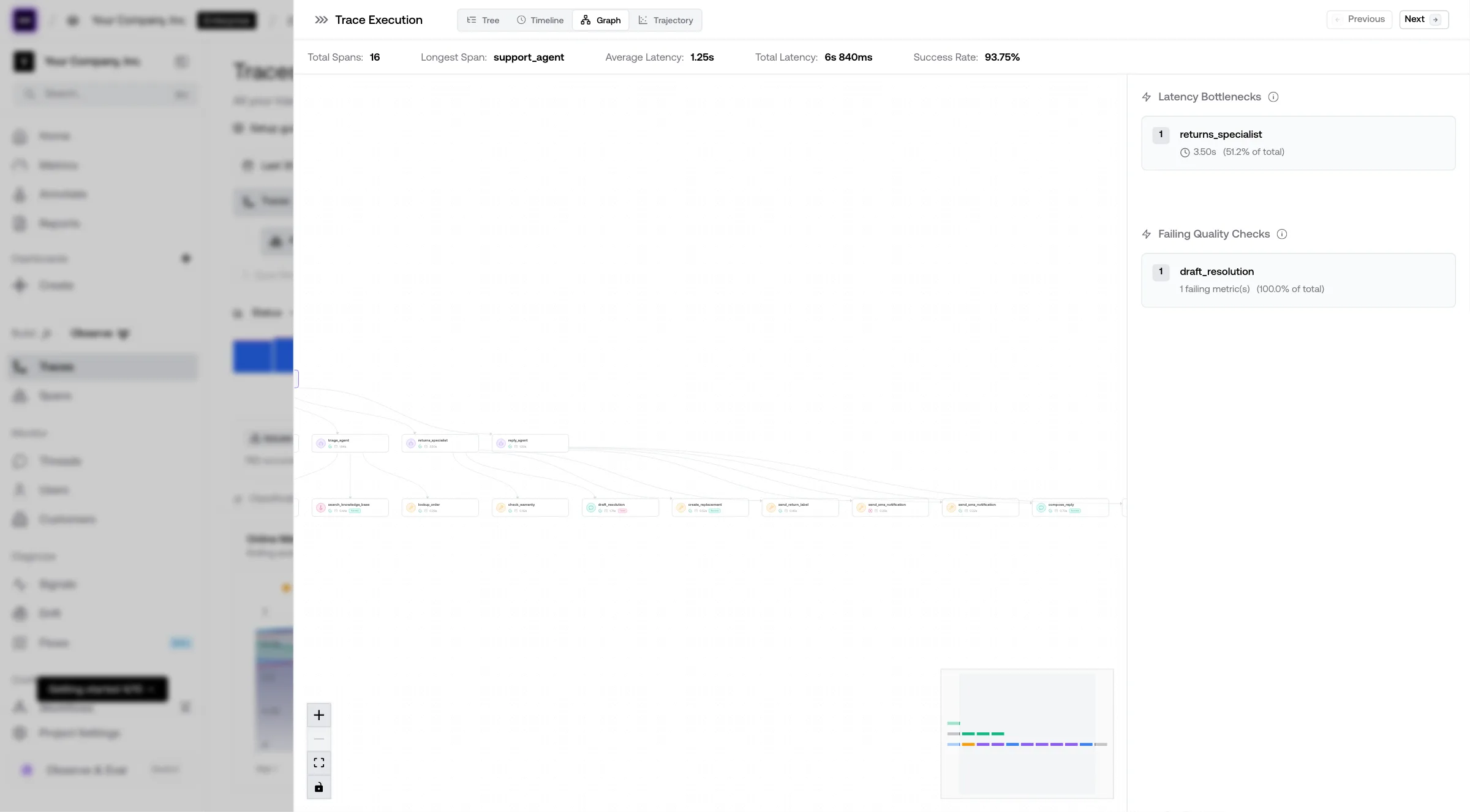 Trace panel Graph tab: a support agent run as a graph of spans, with Latency Bottlenecks and Failing Quality Checks