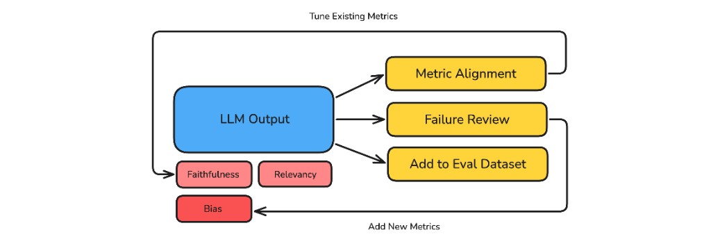 Human-in-the-loop review of LLM outputs feeding metric alignment, failure review, and the evaluation dataset, then tuning existing metrics and adding new ones.