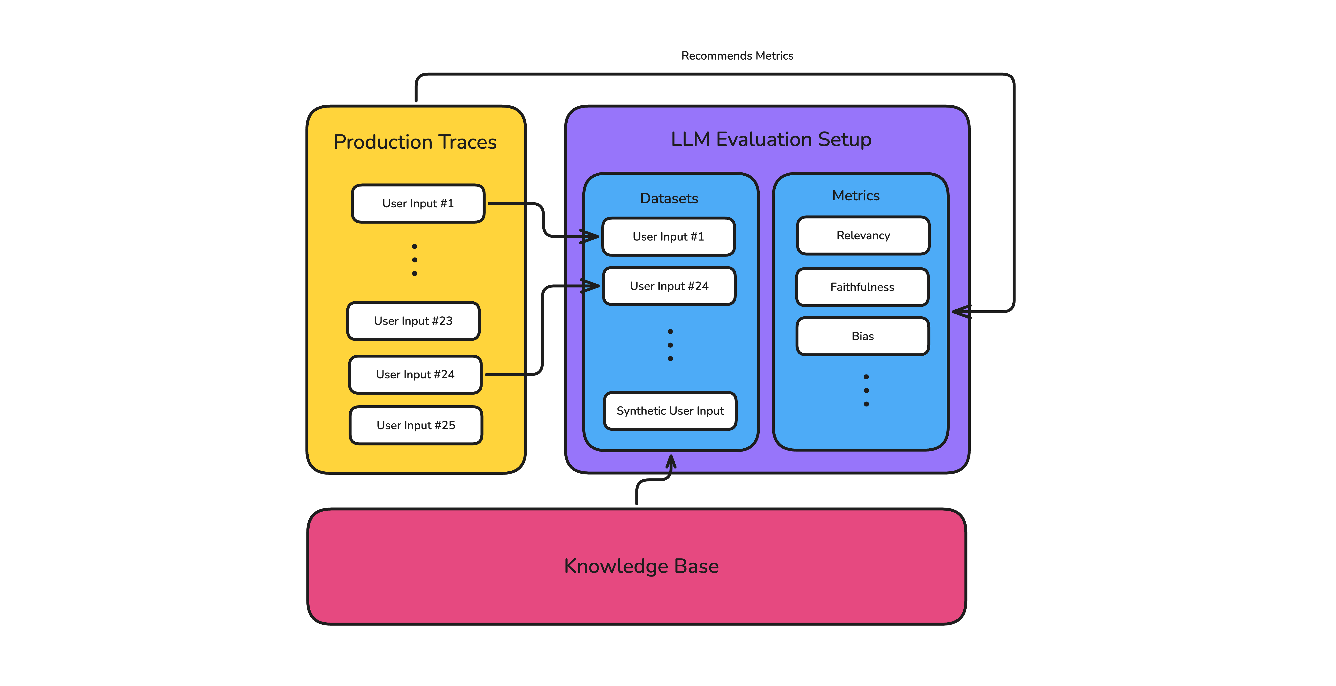 LLM evaluation setup fed by production traces and a knowledge base