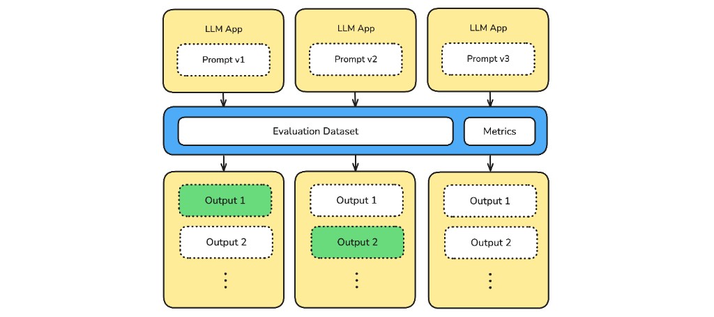 Three prompt variants evaluated against the same dataset and metrics.