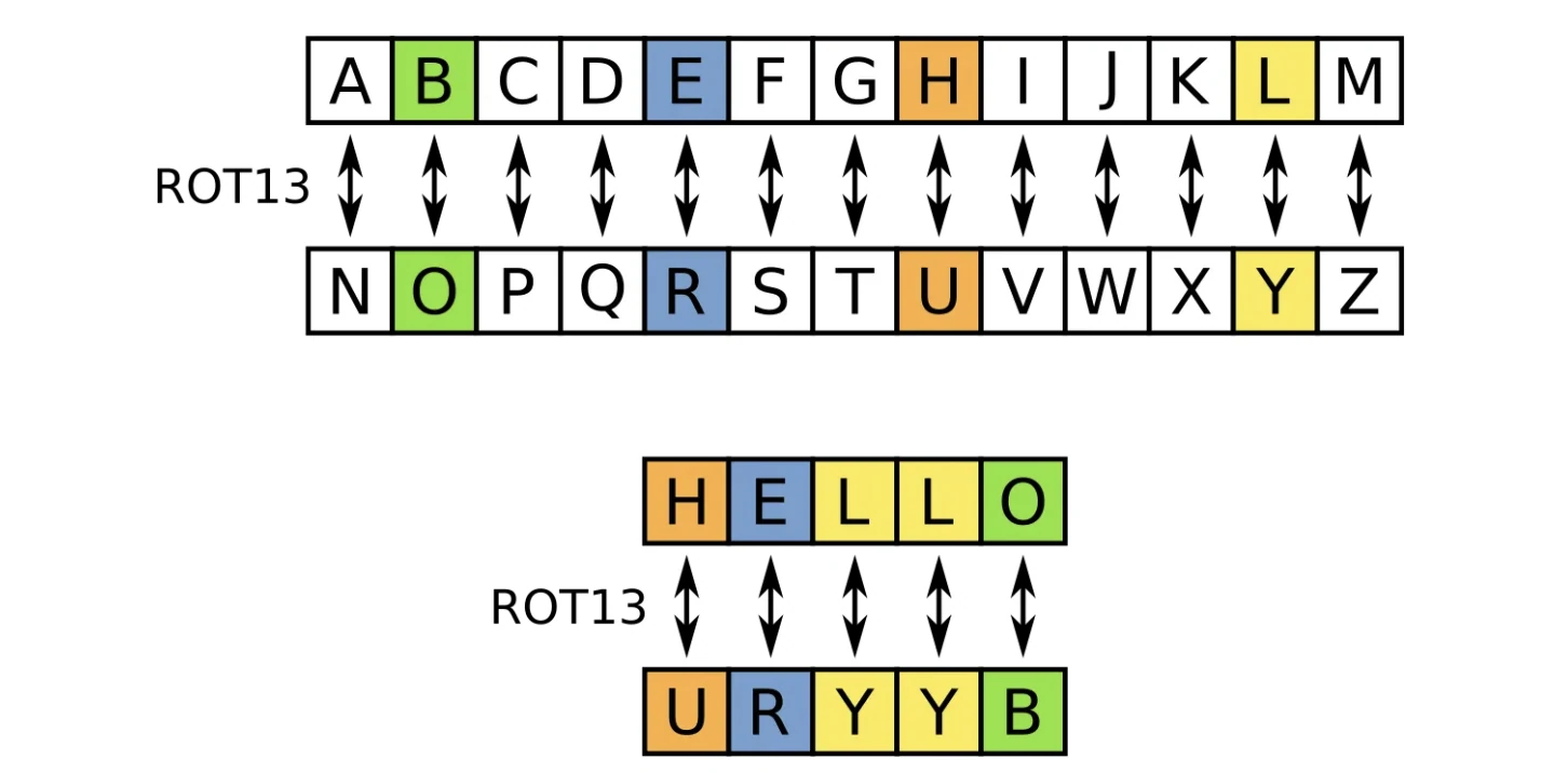 ROT13 table pairing A–M with N–Z, and an example showing HELLO encoded as URYYB