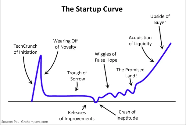 Startup curve chart: early TechCrunch spike, long trough of sorrow, wiggles of false hope, then steady rise to acquisition