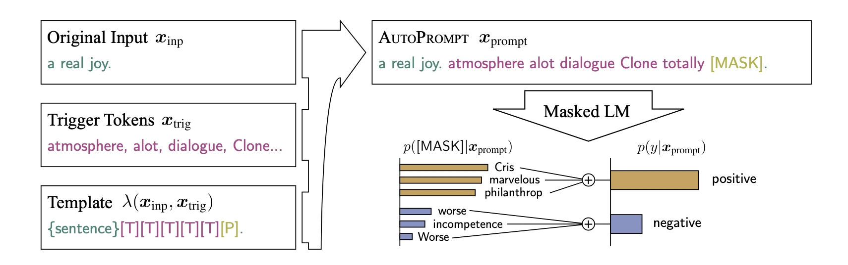 AutoPrompt diagram: input plus trigger tokens form a masked prompt whose predicted words are summed into positive and negative sentiment scores