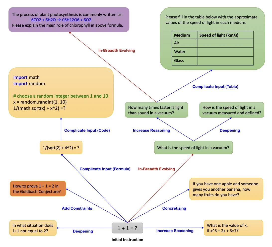 Tree of prompts evolved from "1 + 1 = ?" via in-depth (blue) steps like adding constraints and in-breadth (red) steps to new topics