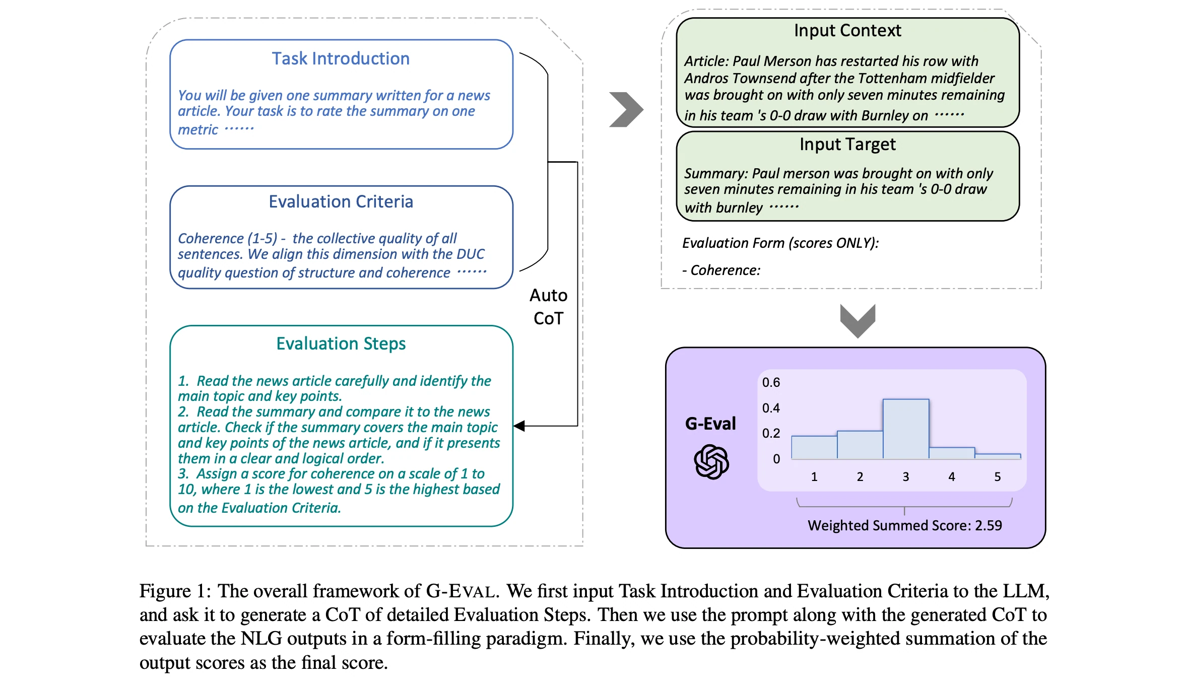 G-Eval flow: task intro and criteria generate CoT evaluation steps, then scoring a summary gives a 1–5 distribution with weighted score 2.59