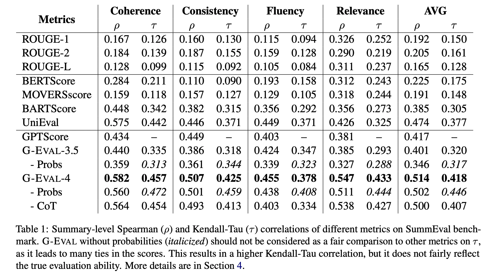 Table of Spearman and Kendall-Tau correlations on SummEval where G-Eval-4 beats ROUGE, BERTScore, BARTScore, UniEval, and GPTScore