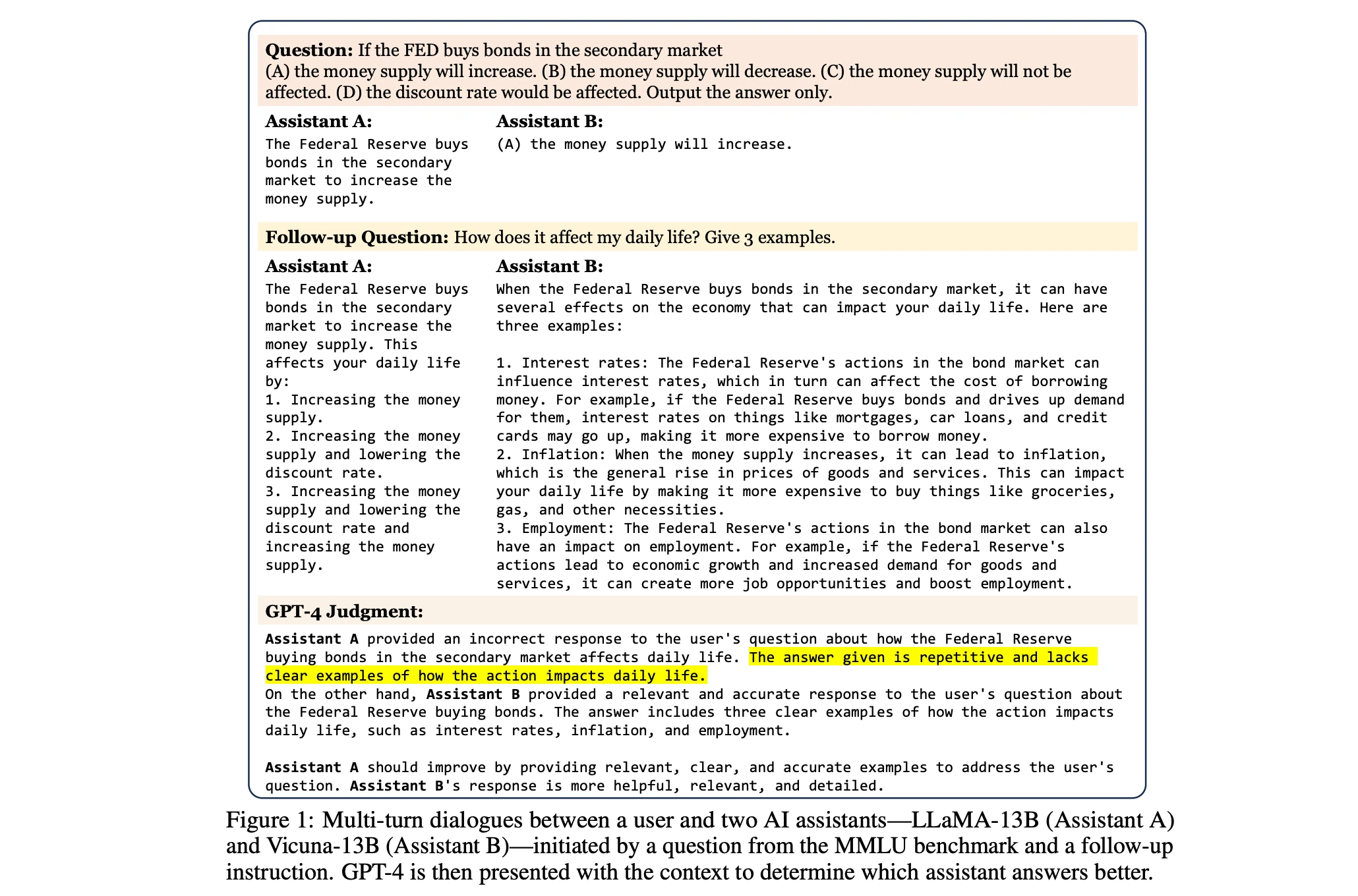 MT-Bench figure: GPT-4 judges two assistants' multi-turn answers about the Fed buying bonds and prefers Assistant B over Assistant A