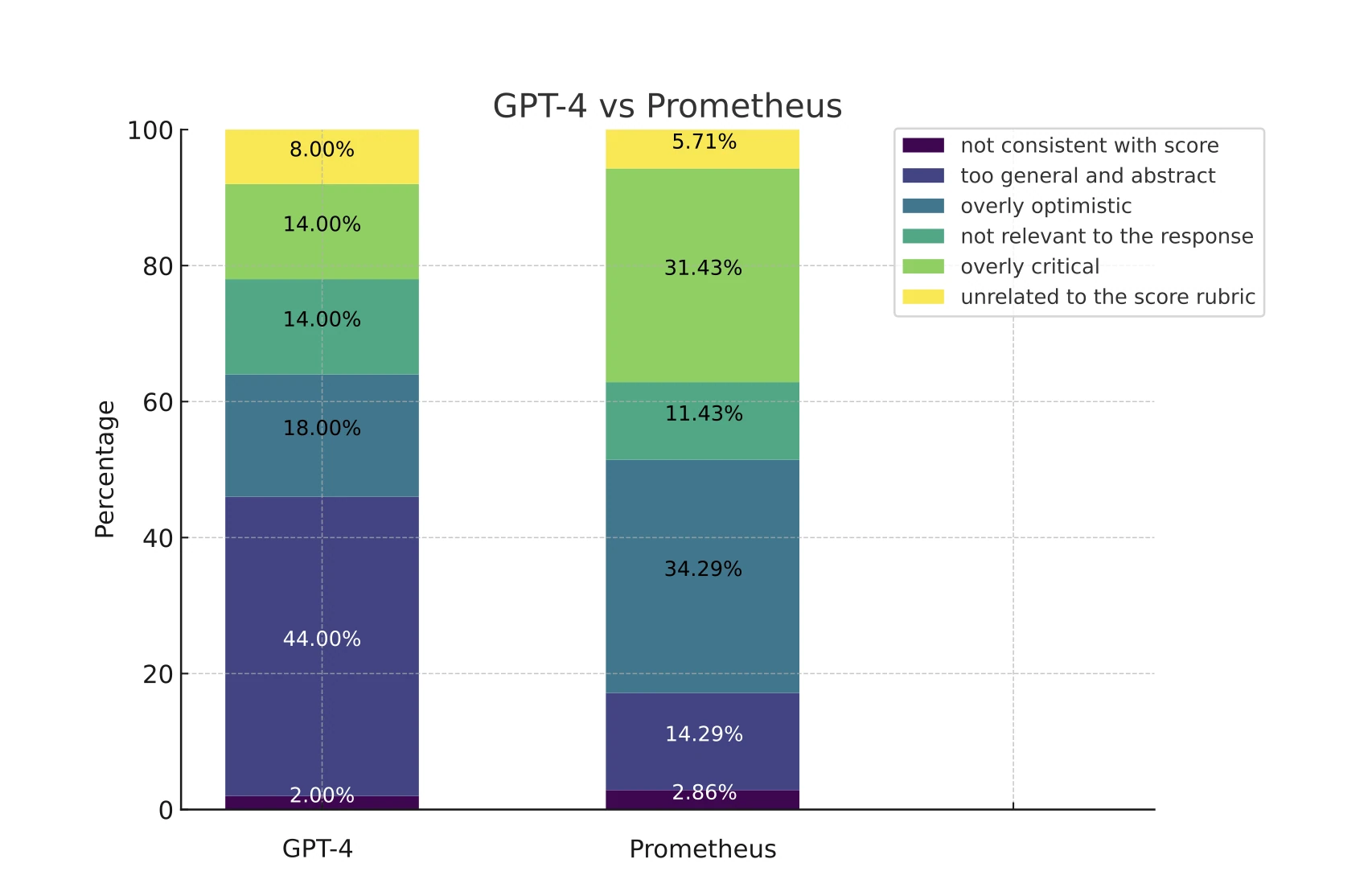 Stacked bar chart of reasons GPT-4 and Prometheus feedback was rejected; GPT-4 44% too general, Prometheus 31.43% overly critical