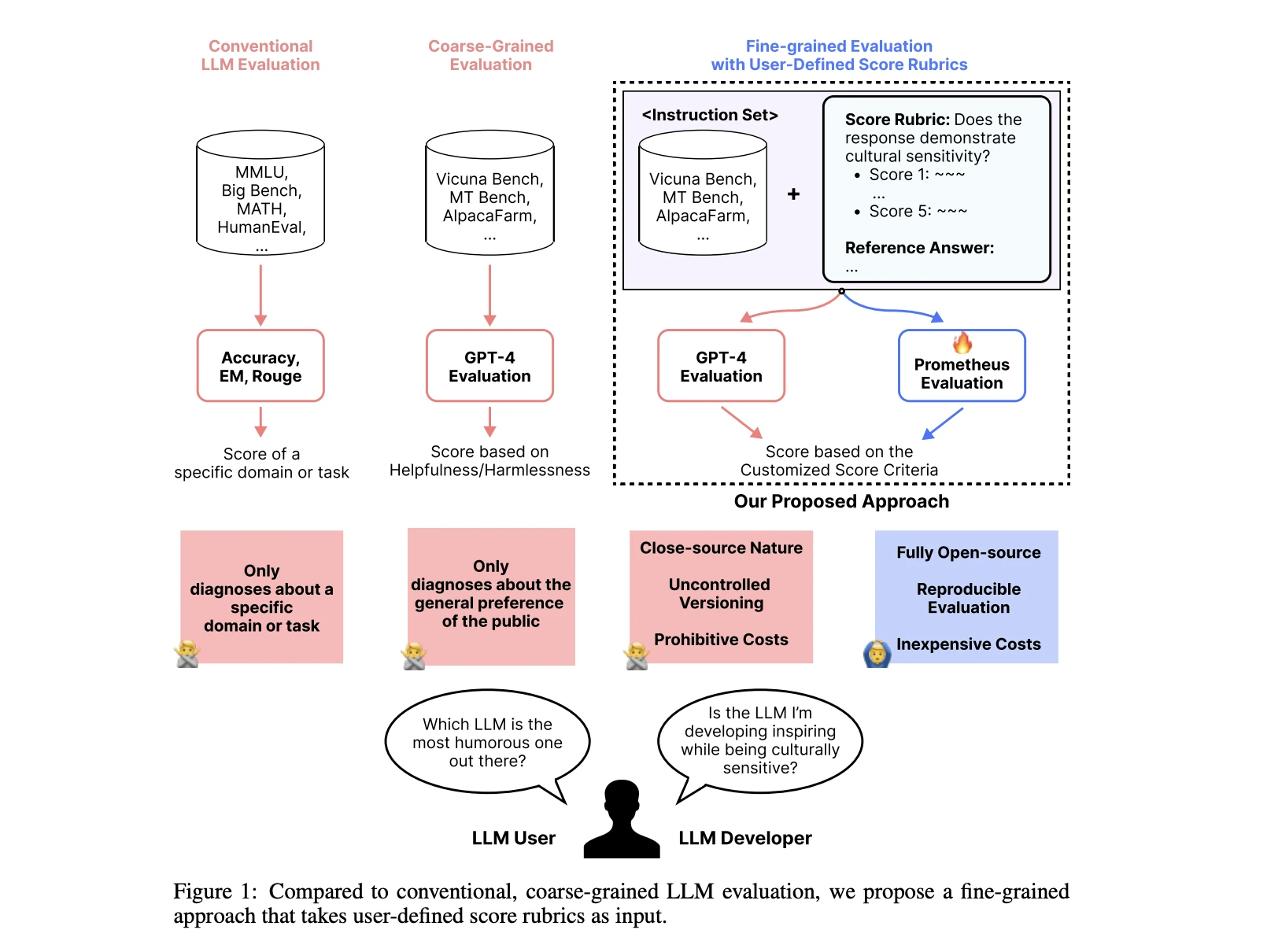 Figure comparing conventional, coarse-grained, and rubric-based LLM evaluation, with GPT-4 and Prometheus scoring against custom score criteria