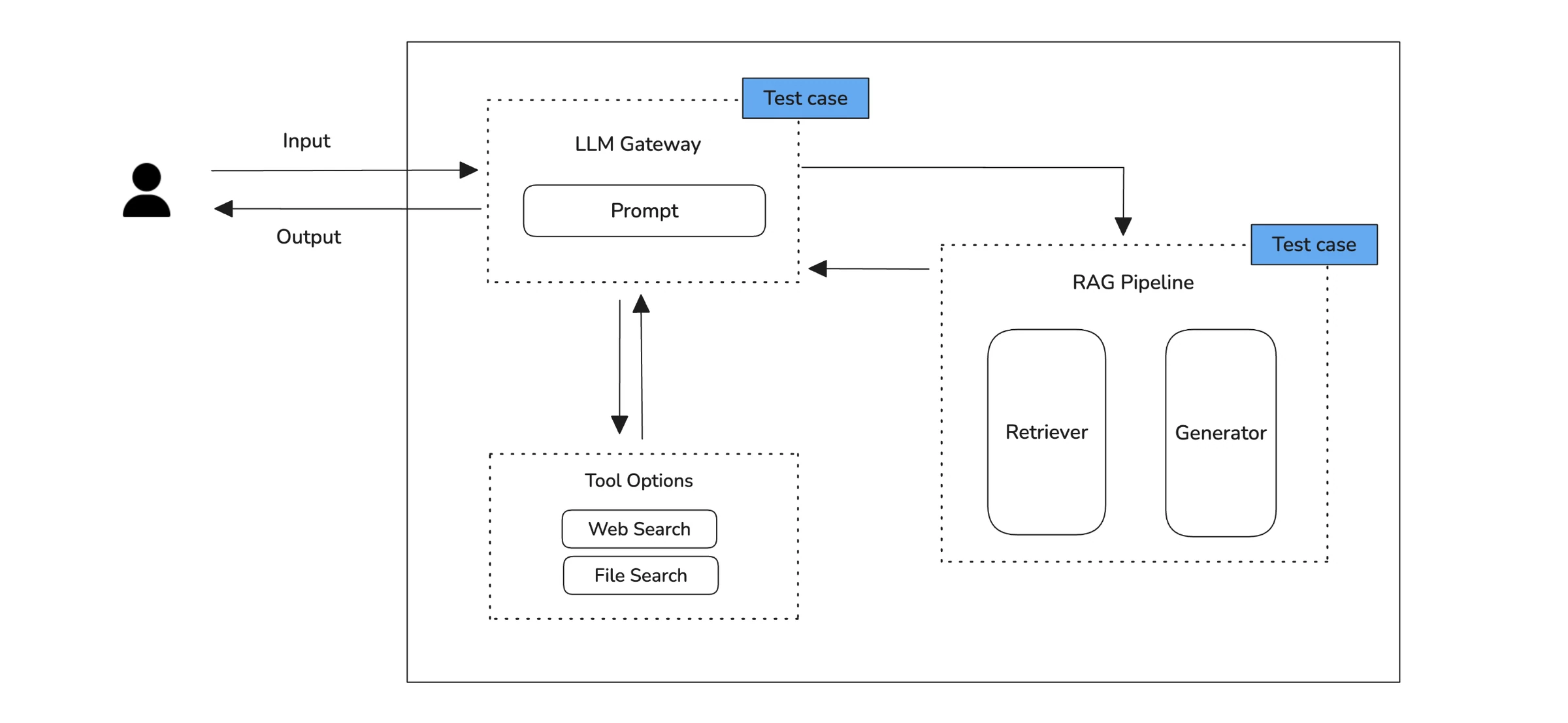 Agent diagram: user input goes to an LLM Gateway that calls tools and a RAG pipeline, with test case tags on the gateway and RAG pipeline