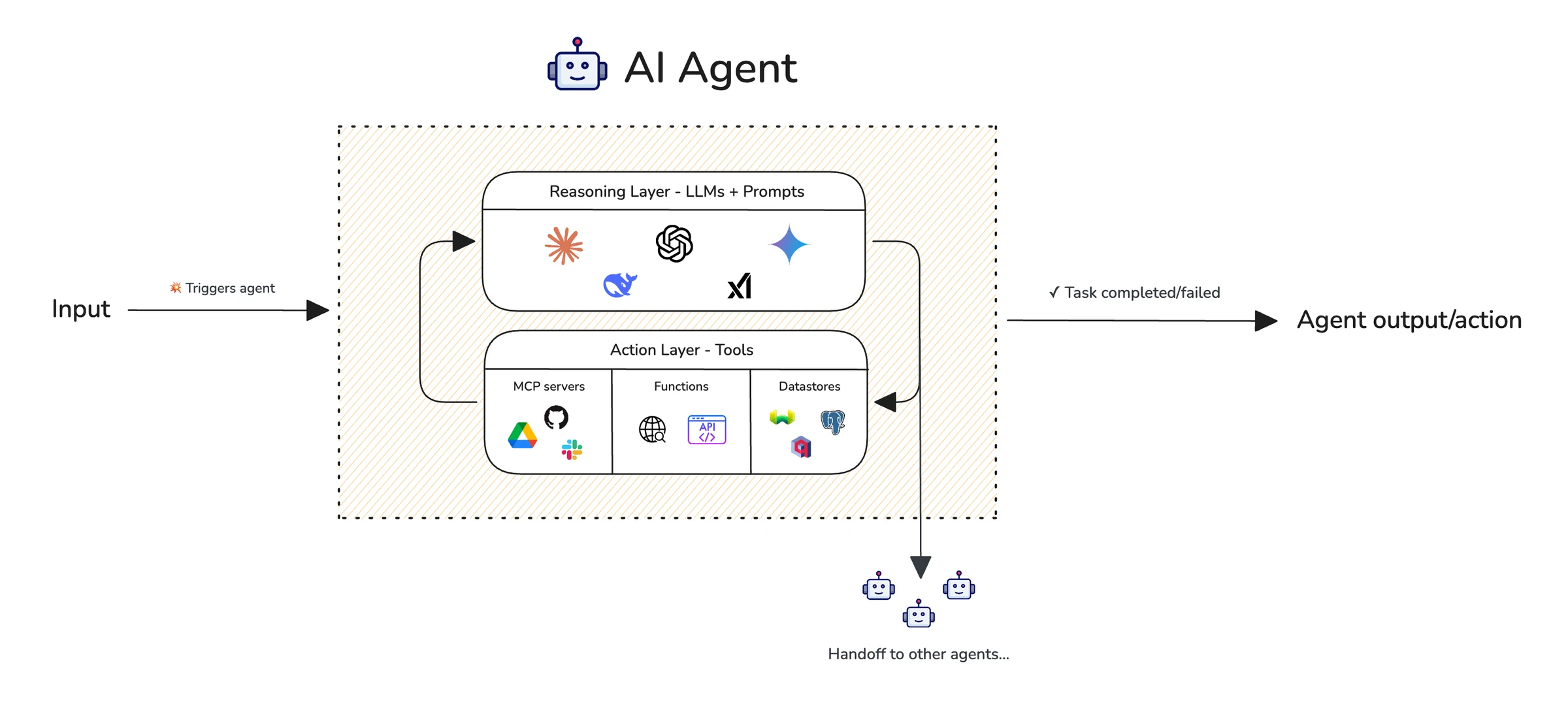 Diagram of an AI agent looping between an LLM reasoning layer and a tools action layer, from input to output, with handoff to other agents