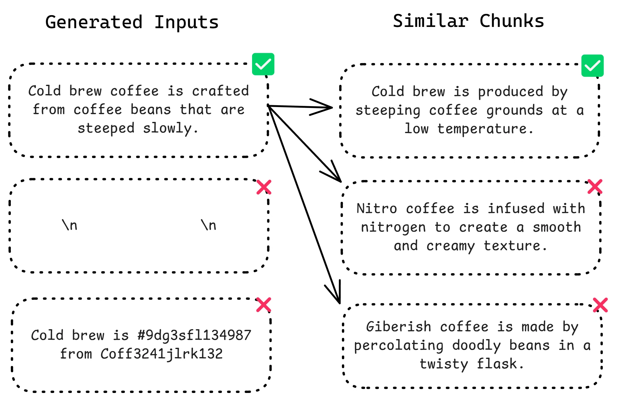Diagram of generated inputs and similar chunks, with clear cold brew texts checked and whitespace, garbled, and irrelevant chunks crossed out