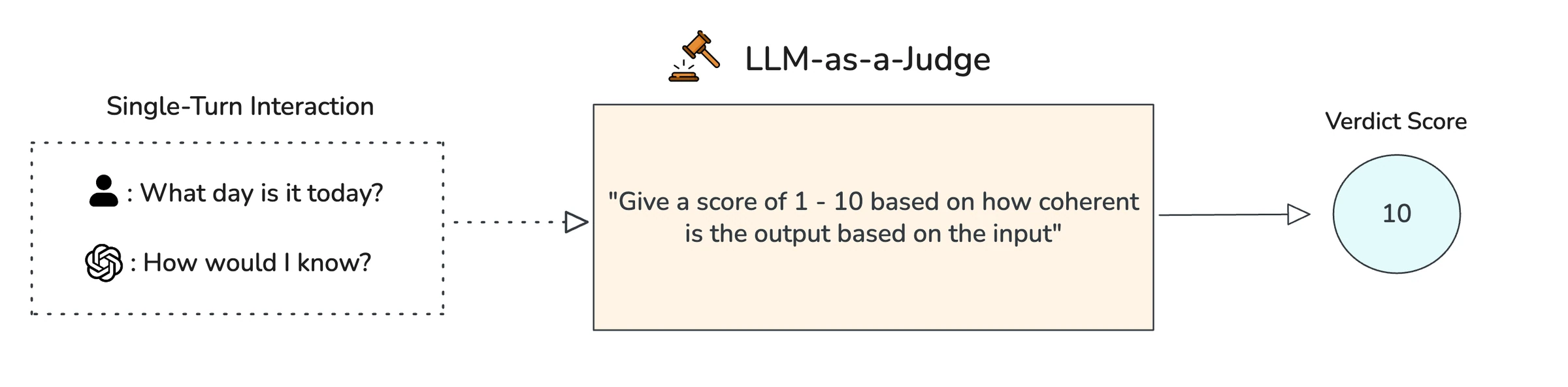 Flow from a single-turn user question and LLM reply into an LLM-as-a-Judge coherence prompt, outputting a verdict score of 10