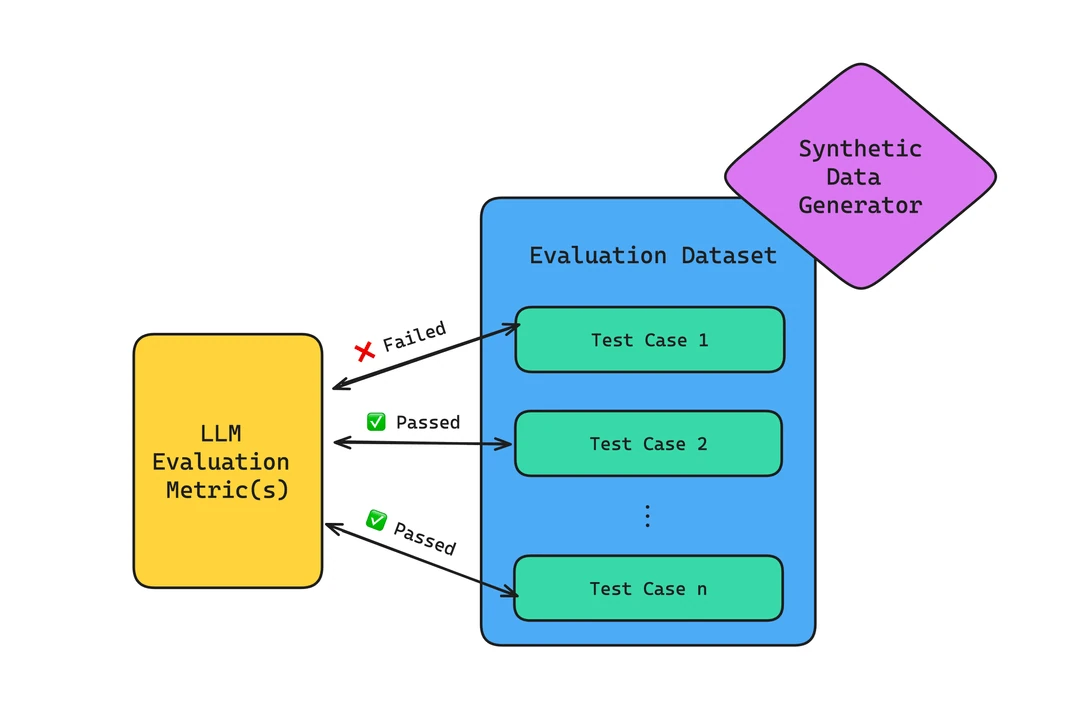 Diagram of LLM evaluation metrics scoring test cases in an evaluation dataset as passed or failed, with a synthetic data generator feeding the dataset