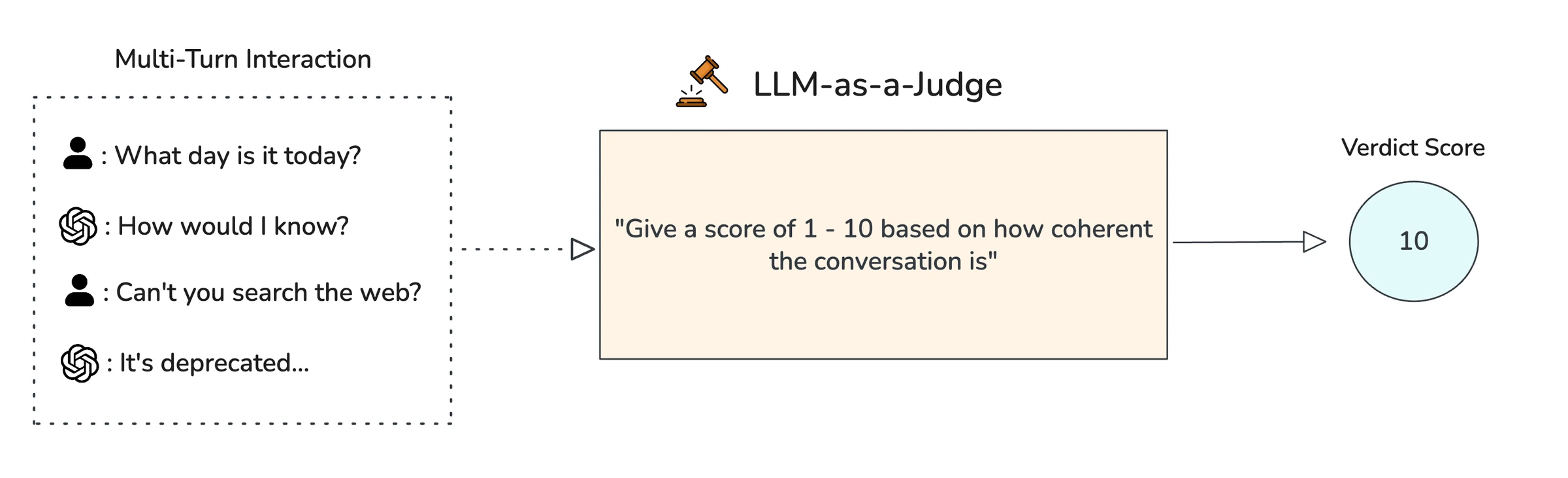 A four-turn chat is passed to an LLM judge prompted to score conversation coherence from 1 to 10, producing a verdict score of 10.
