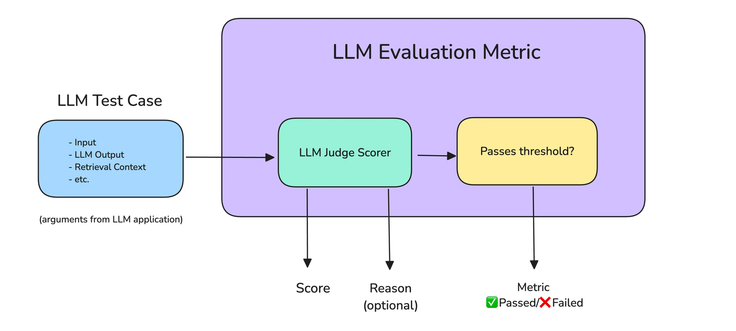 Diagram: LLM test case flows into an LLM judge scorer that outputs a score and reason, then a threshold check marks the metric passed or failed