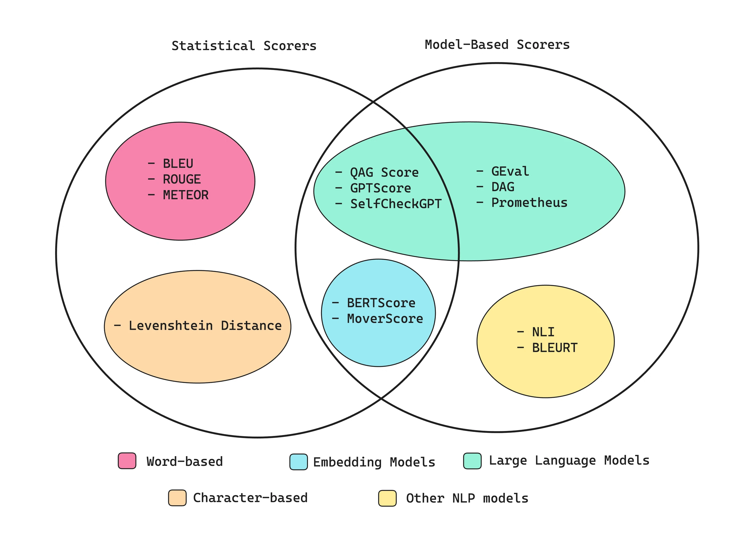 Venn diagram of statistical vs model-based scorers, grouping BLEU, ROUGE, Levenshtein, BERTScore, G-Eval, DAG, NLI, and BLEURT by type