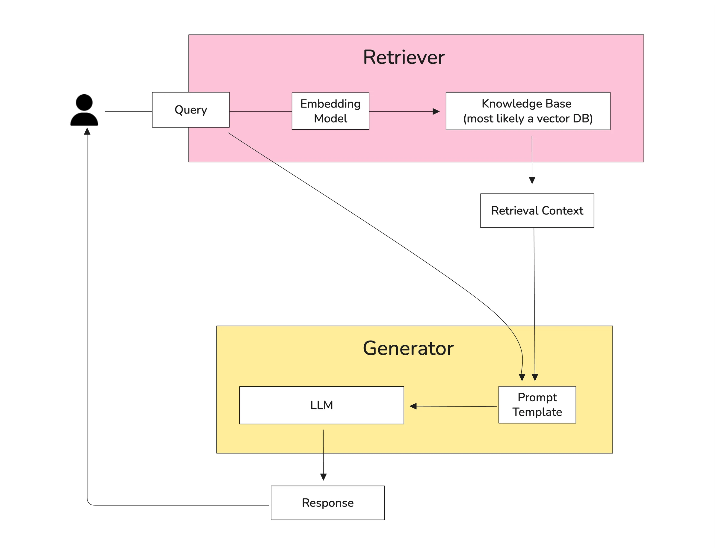 RAG flow: query goes via embedding model to a vector DB, retrieval context and query fill a prompt template for the LLM, response returns to user