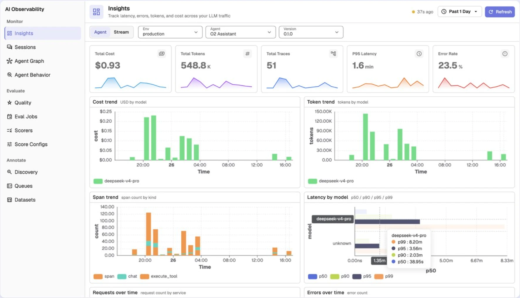 OpenObserve AI Observability dashboard with cost, token, trace, P95 latency and error-rate cards and charts by model