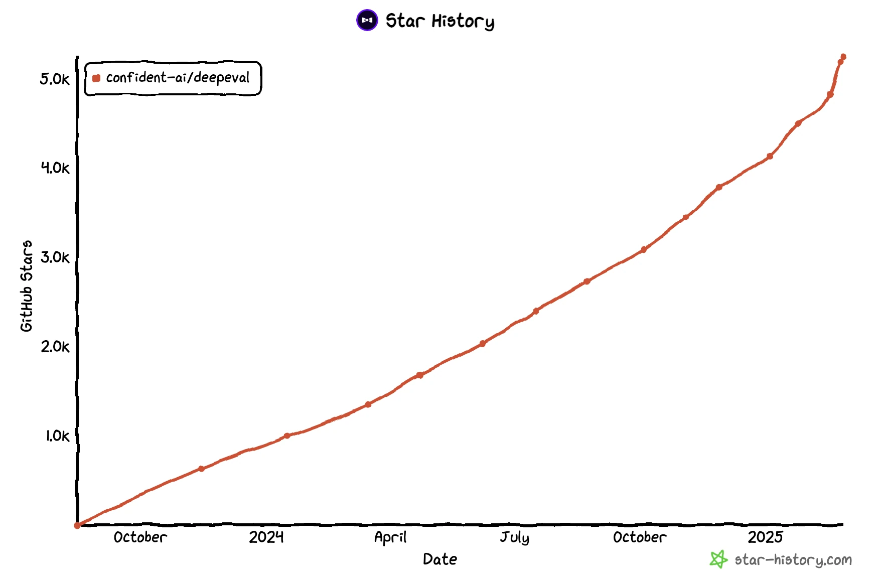 Line chart of confident-ai/deepeval GitHub stars climbing steadily from 0 in late 2023 to over 5,000 in early 2025