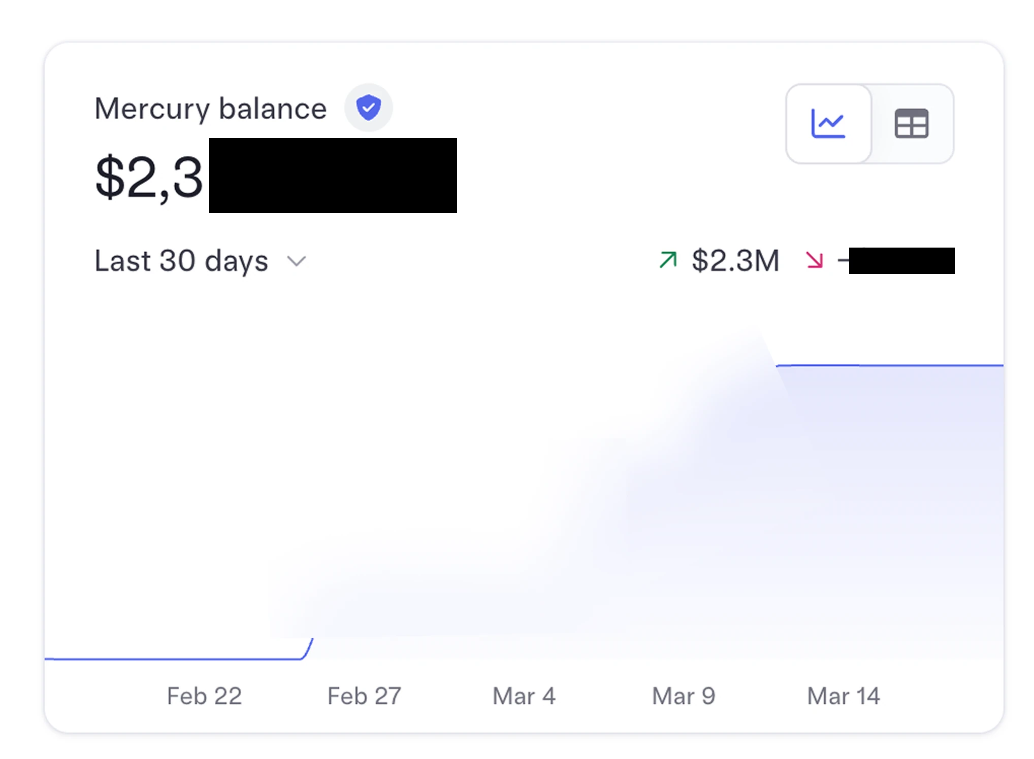 Mercury bank balance card showing $2.3M in inflows over the last 30 days, with a line chart rising sharply from late February to mid-March